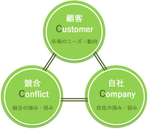 3ｃ分析