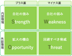 SWAT分析